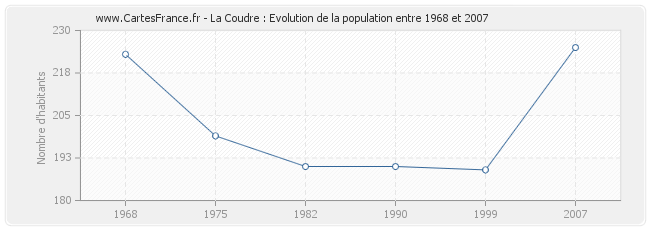 Population La Coudre